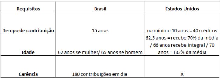 com quantos anos se aposenta nos estados unidos